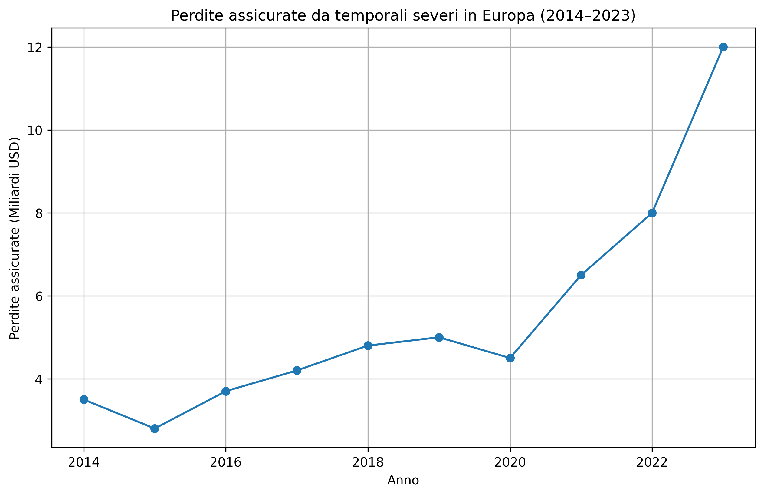 Andamento delle perdite assicurate causate da temporali severi in Europa tra il 2014 e il 2023