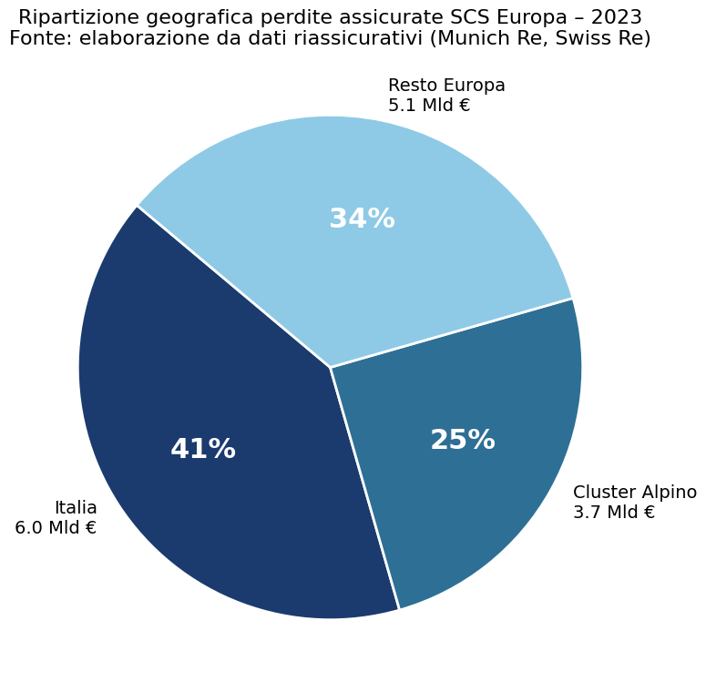 Ripartizione geografica delle perdite assicurate causate da temporali severi in Europa nel 2023