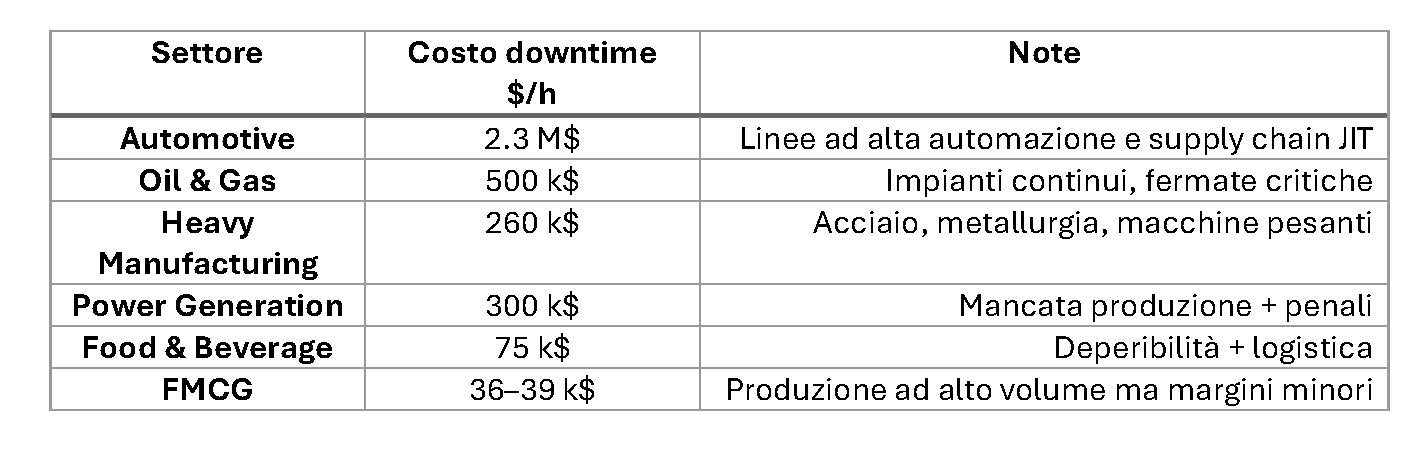 Tabella con il costo orario del downtime nei principali settori produttivi